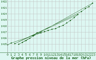 Courbe de la pression atmosphrique pour Leinefelde