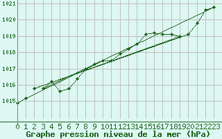 Courbe de la pression atmosphrique pour Belfort-Dorans (90)