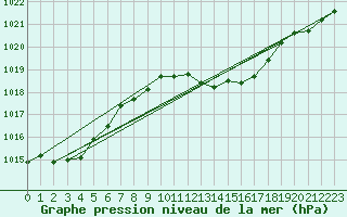 Courbe de la pression atmosphrique pour Gardelegen