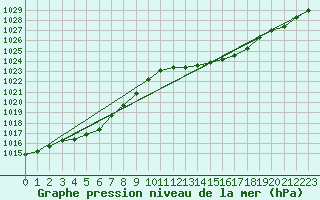 Courbe de la pression atmosphrique pour Calvi (2B)