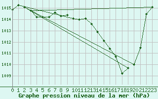 Courbe de la pression atmosphrique pour Bonnecombe - Les Salces (48)