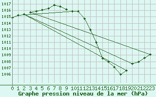 Courbe de la pression atmosphrique pour Valentia Observatory