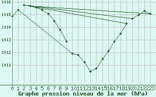 Courbe de la pression atmosphrique pour Lemberg (57)