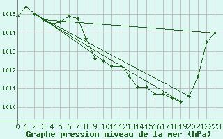 Courbe de la pression atmosphrique pour Mont-Rigi (Be)