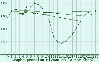 Courbe de la pression atmosphrique pour Windischgarsten