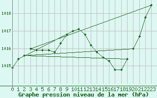 Courbe de la pression atmosphrique pour Auch (32)