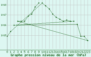 Courbe de la pression atmosphrique pour Brescia / Ghedi