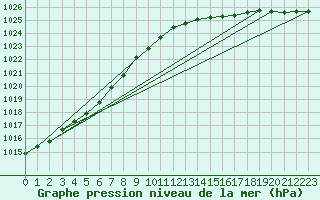 Courbe de la pression atmosphrique pour Cap de la Hague (50)