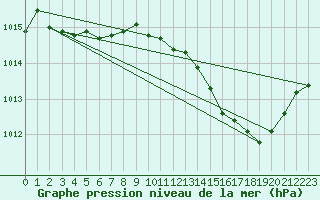 Courbe de la pression atmosphrique pour Albi (81)