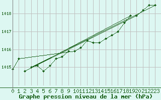 Courbe de la pression atmosphrique pour Bruxelles (Be)