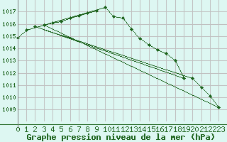 Courbe de la pression atmosphrique pour Manston (UK)