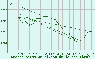 Courbe de la pression atmosphrique pour Lagarrigue (81)