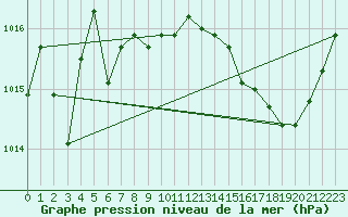 Courbe de la pression atmosphrique pour Lyon - Saint-Exupry (69)