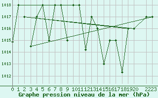 Courbe de la pression atmosphrique pour Ghardaia