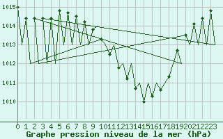 Courbe de la pression atmosphrique pour Huesca (Esp)