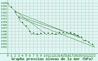 Courbe de la pression atmosphrique pour Vlissingen