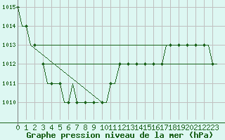 Courbe de la pression atmosphrique pour Saint Gallen-Altenrhein