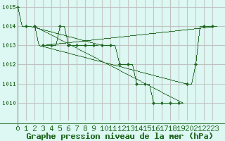 Courbe de la pression atmosphrique pour Friedrichshafen