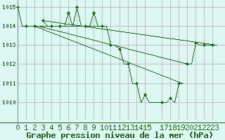 Courbe de la pression atmosphrique pour Milano / Malpensa