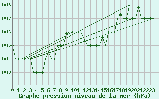 Courbe de la pression atmosphrique pour Alghero