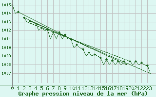 Courbe de la pression atmosphrique pour Platform K14-fa-1c Sea