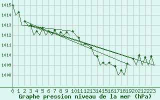 Courbe de la pression atmosphrique pour Reus (Esp)