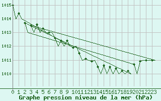 Courbe de la pression atmosphrique pour Skelleftea Airport