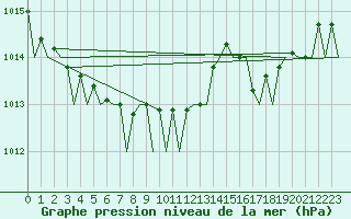 Courbe de la pression atmosphrique pour Vlieland