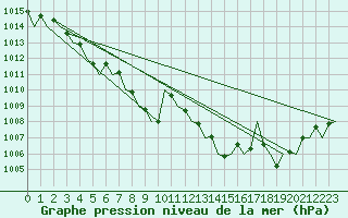 Courbe de la pression atmosphrique pour Bremen