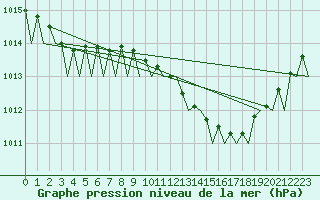 Courbe de la pression atmosphrique pour Noervenich