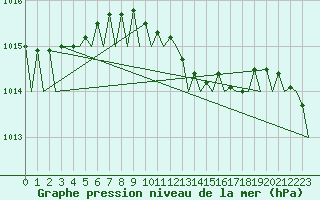 Courbe de la pression atmosphrique pour Brindisi