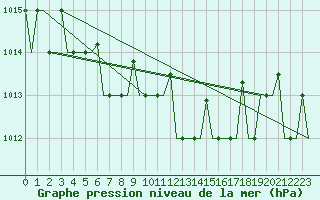 Courbe de la pression atmosphrique pour Murmansk