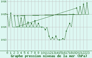 Courbe de la pression atmosphrique pour Lodz