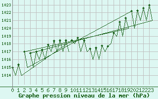 Courbe de la pression atmosphrique pour Linz / Hoersching-Flughafen