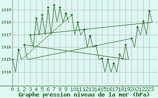 Courbe de la pression atmosphrique pour Erfurt-Bindersleben