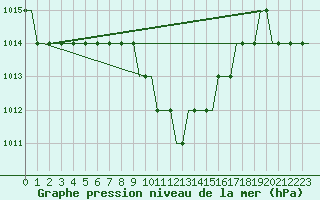 Courbe de la pression atmosphrique pour Boryspil