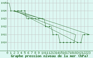 Courbe de la pression atmosphrique pour Gdansk-Rebiechowo