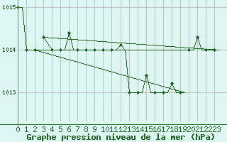 Courbe de la pression atmosphrique pour Tunis-Carthage