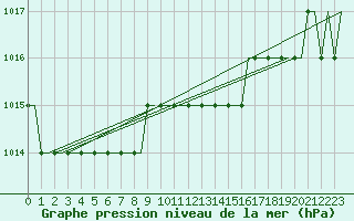 Courbe de la pression atmosphrique pour Pori