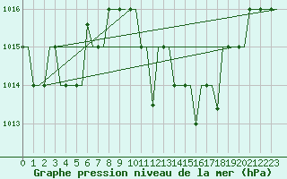 Courbe de la pression atmosphrique pour Madrid / Cuatro Vientos