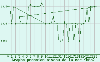 Courbe de la pression atmosphrique pour Olbia / Costa Smeralda