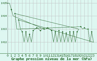 Courbe de la pression atmosphrique pour Platform K13-A
