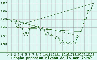 Courbe de la pression atmosphrique pour London / Heathrow (UK)