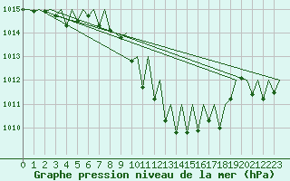 Courbe de la pression atmosphrique pour Lugano (Sw)