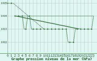 Courbe de la pression atmosphrique pour Liverpool Airport