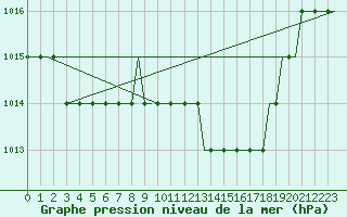 Courbe de la pression atmosphrique pour Chisinau International Airport