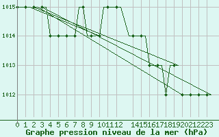 Courbe de la pression atmosphrique pour Ekofisk L Platform