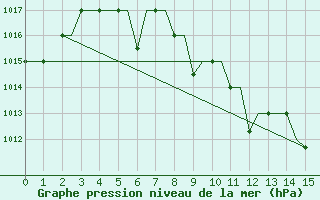 Courbe de la pression atmosphrique pour Batman