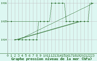 Courbe de la pression atmosphrique pour Algeciras