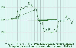 Courbe de la pression atmosphrique pour Vrsac